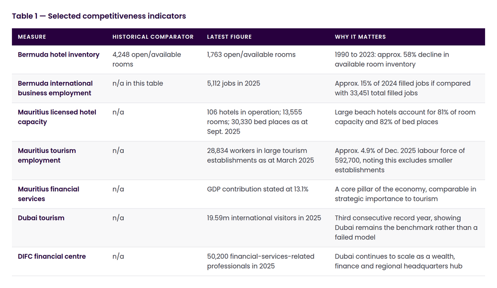 Table 1: selected competitiveness indicators for Bermuda, Mauritius and Dubai, covering hotel inventory, tourism employment, financial services and international business.