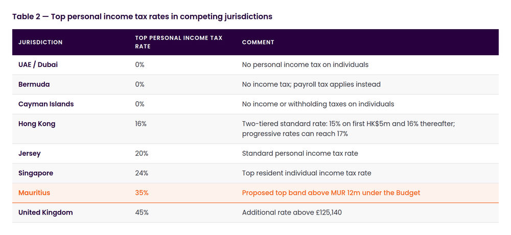 Table 2: top personal income tax rates in competing jurisdictions, from 0% in the UAE, Bermuda and Cayman through Hong Kong 16%, Jersey 20%, Singapore 24%, Mauritius 35% and the United Kingdom 45%.