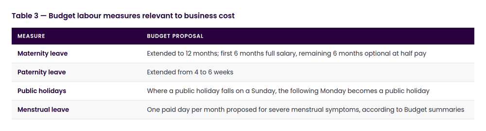 Table 3: Budget labour measures relevant to business cost, covering maternity leave, paternity leave, public holidays and menstrual leave.