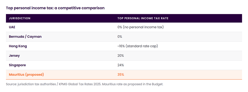 Table comparing top personal income tax rates: UAE 0%, Bermuda and Cayman 0%, Hong Kong about 16%, Jersey 20%, Singapore 24%, Mauritius proposed 35%.